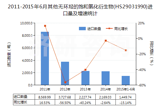 2011-2015年6月其他無環(huán)烴的飽和氯化衍生物(HS29031990)進口量及增速統計